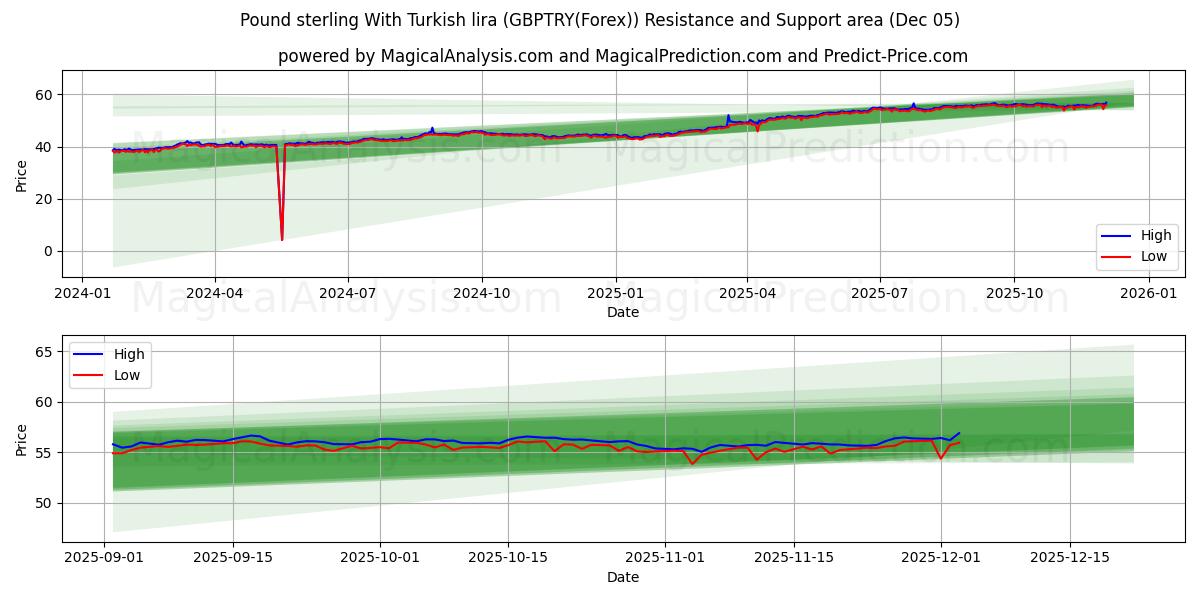  Pund sterling med tyrkisk lira (GBPTRY(Forex)) Support and Resistance area (04 Dec) 
