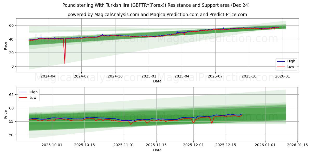  Sterlina britannica con la lira turca (GBPTRY(Forex)) Support and Resistance area (23 Dec) 