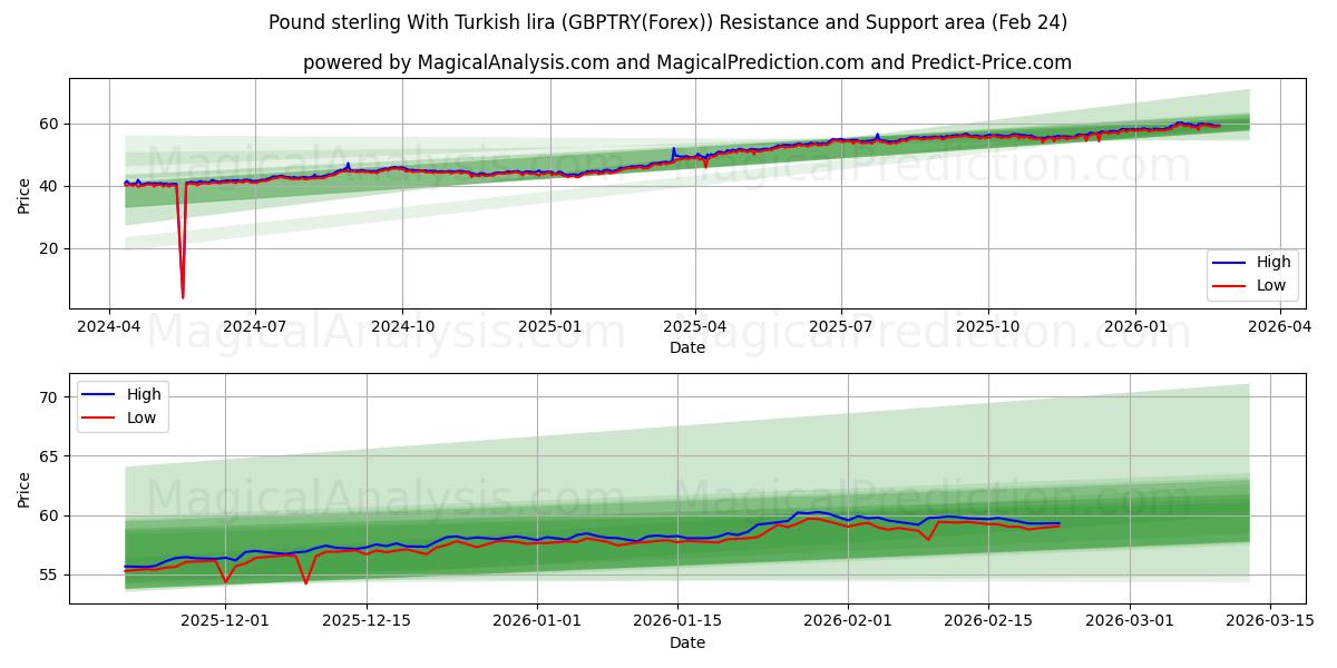  Englannin punta Turkin liiran kanssa (GBPTRY(Forex)) Support and Resistance area (23 Feb) 