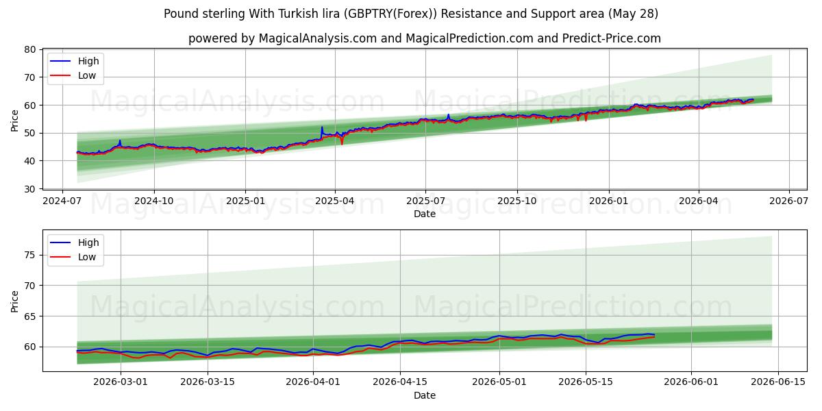  الجنيه الاسترليني مع الليرة التركية (GBPTRY(Forex)) Support and Resistance area (27 May) 