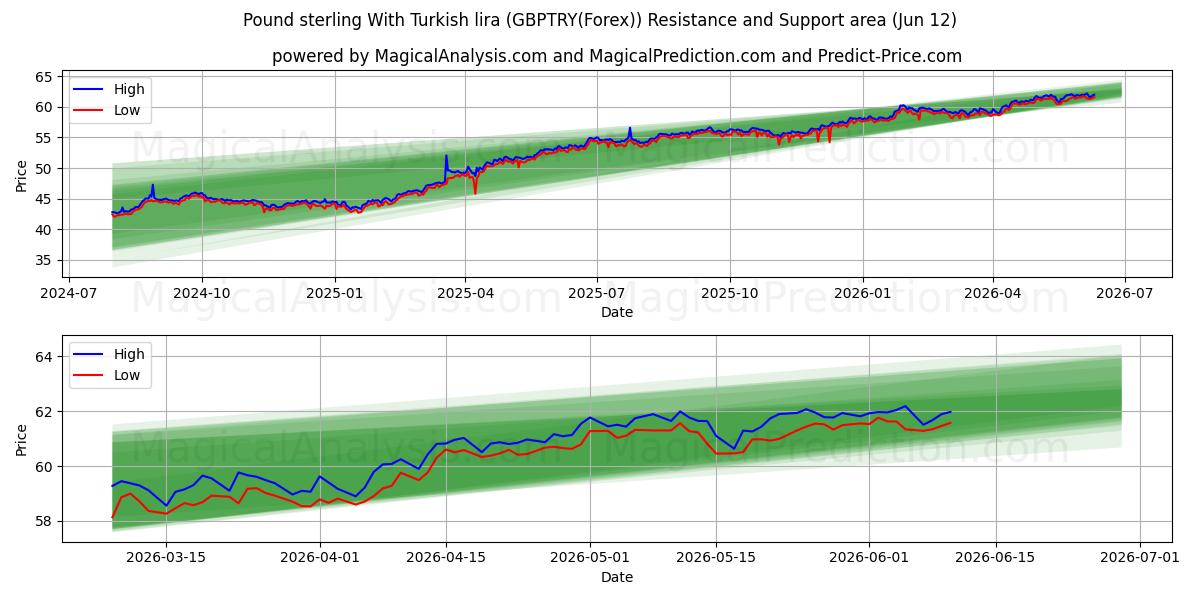  Pond sterling met Turkse lira (GBPTRY(Forex)) Support and Resistance area (11 Jun) 