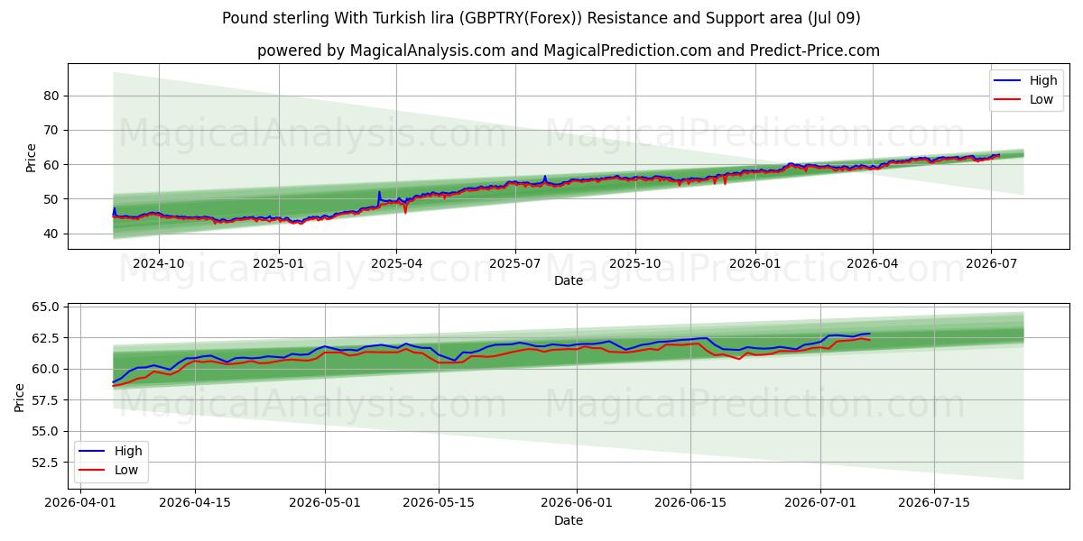  Pfund Sterling mit türkischer Lira (GBPTRY(Forex)) Support and Resistance area (08 Jul) 