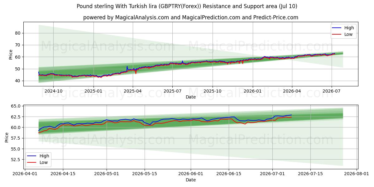  Pund sterling med tyrkisk lira (GBPTRY(Forex)) Support and Resistance area (09 Jul) 
