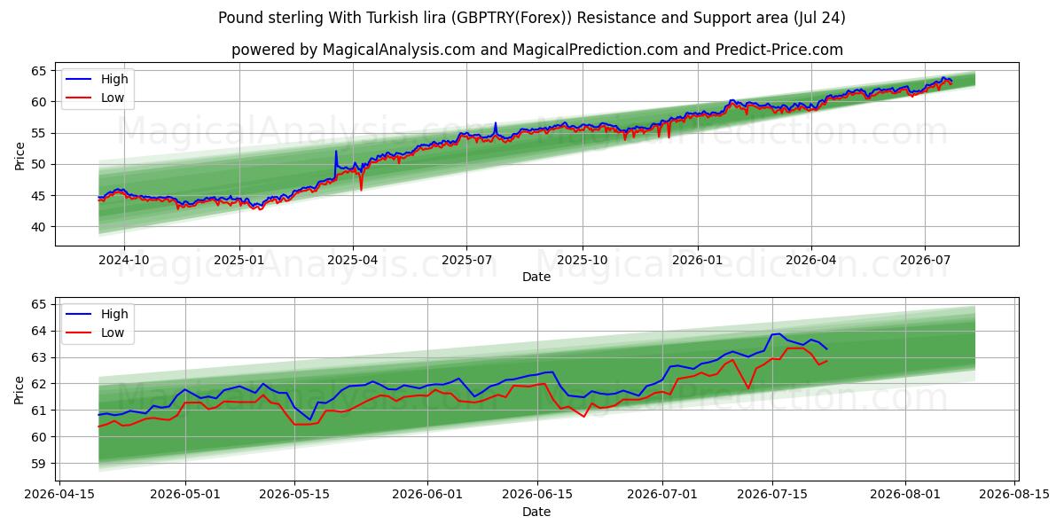  पाउंड स्टर्लिंग तुर्की लीरा के साथ (GBPTRY(Forex)) Support and Resistance area (23 Jul) 