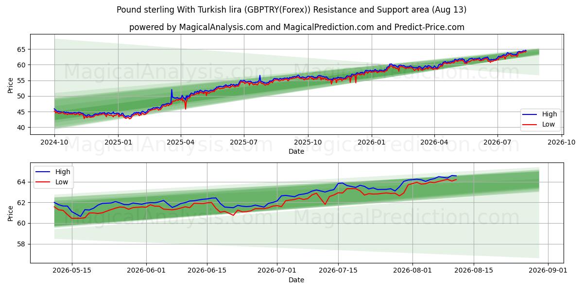  Pund sterling med tyrkisk lira (GBPTRY(Forex)) Support and Resistance area (09 Aug) 