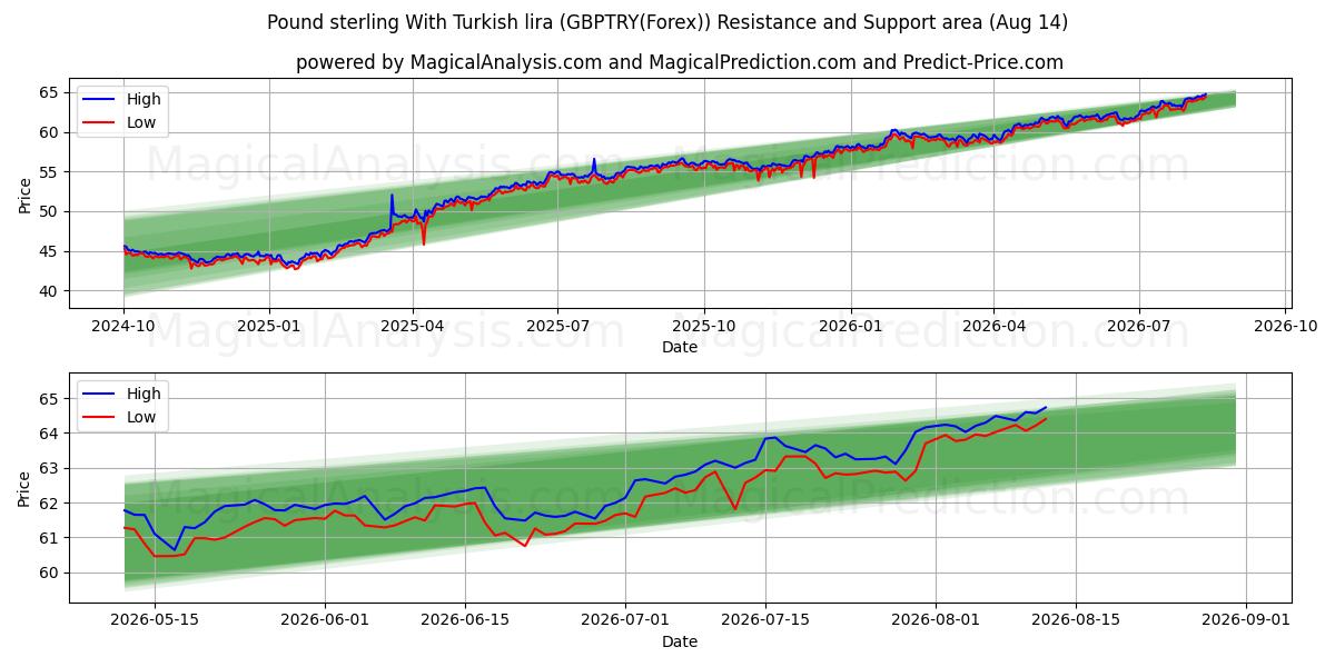  Фунт стерлингов к турецкой лире (GBPTRY(Forex)) Support and Resistance area (13 Aug) 