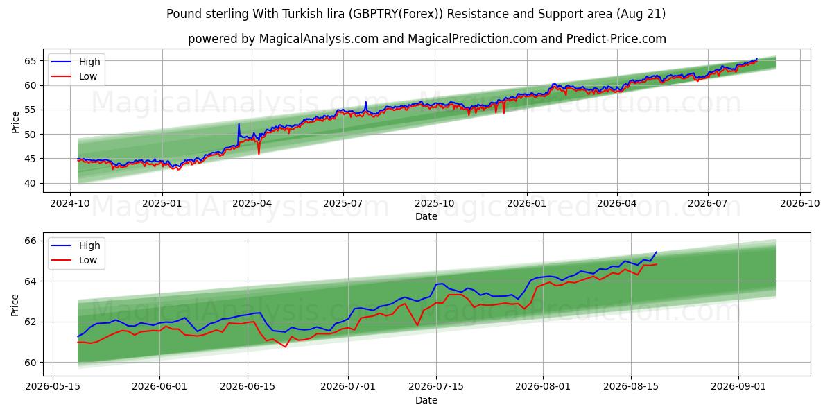  Pound sterling With Turkish lira (GBPTRY(Forex)) Support and Resistance area (19 Aug) 