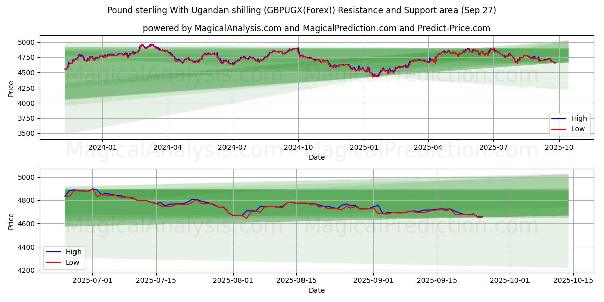  Pund sterling med ugandiske shilling (GBPUGX(Forex)) Support and Resistance area (26 Sep) 