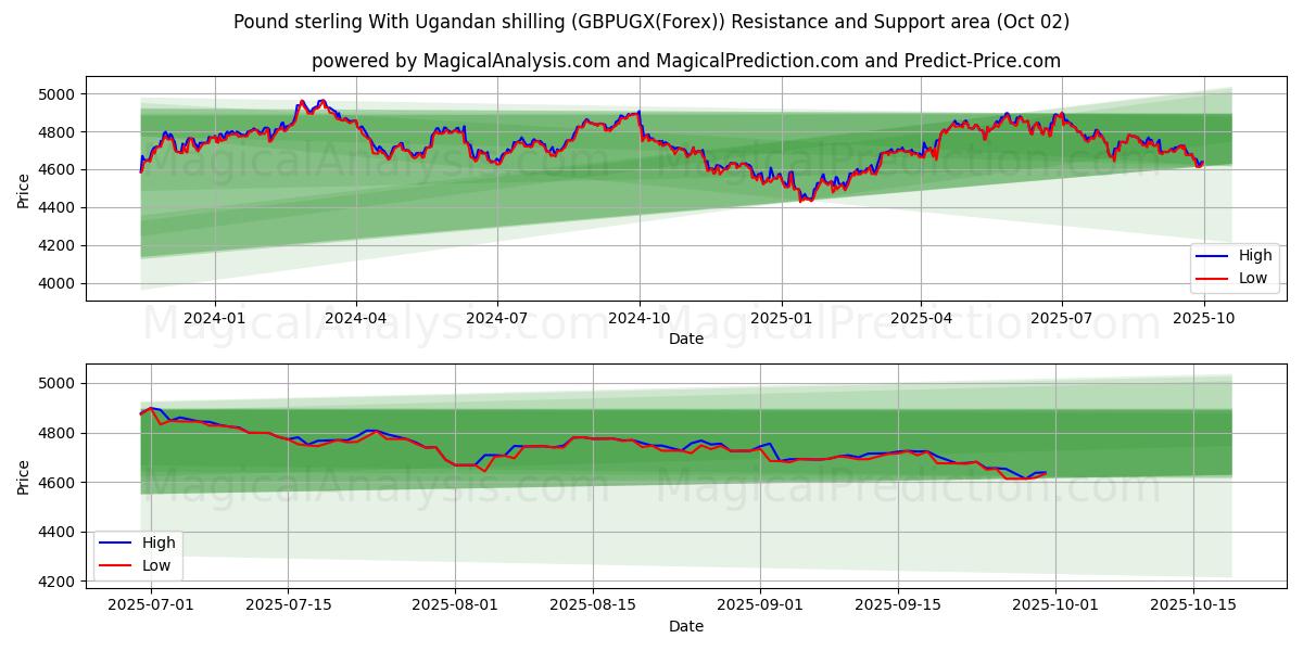  Pound sterling With Ugandan shilling (GBPUGX(Forex)) Support and Resistance area (01 Oct) 