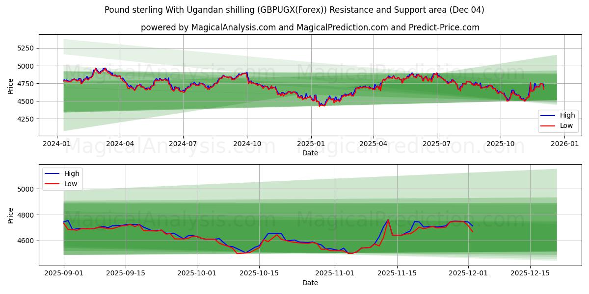  Libra esterlina con chelín ugandés (GBPUGX(Forex)) Support and Resistance area (03 Dec) 
