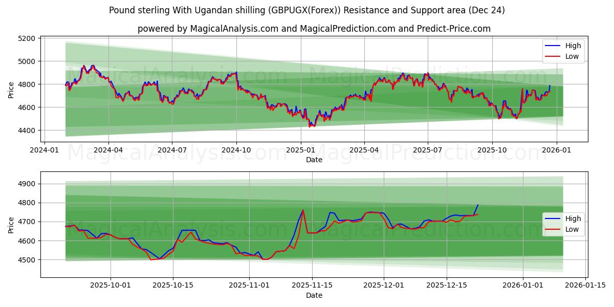  Englannin punta Ugandan shillinkillä (GBPUGX(Forex)) Support and Resistance area (23 Dec) 