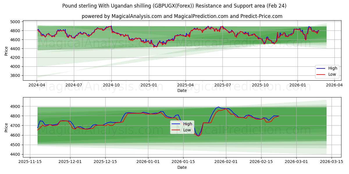  پوند استرلینگ با شیلینگ اوگاندا (GBPUGX(Forex)) Support and Resistance area (23 Feb) 