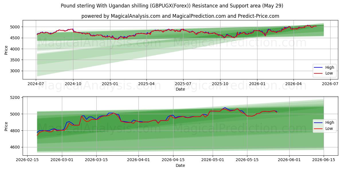  Pond sterling Met Oegandese shilling (GBPUGX(Forex)) Support and Resistance area (28 May) 