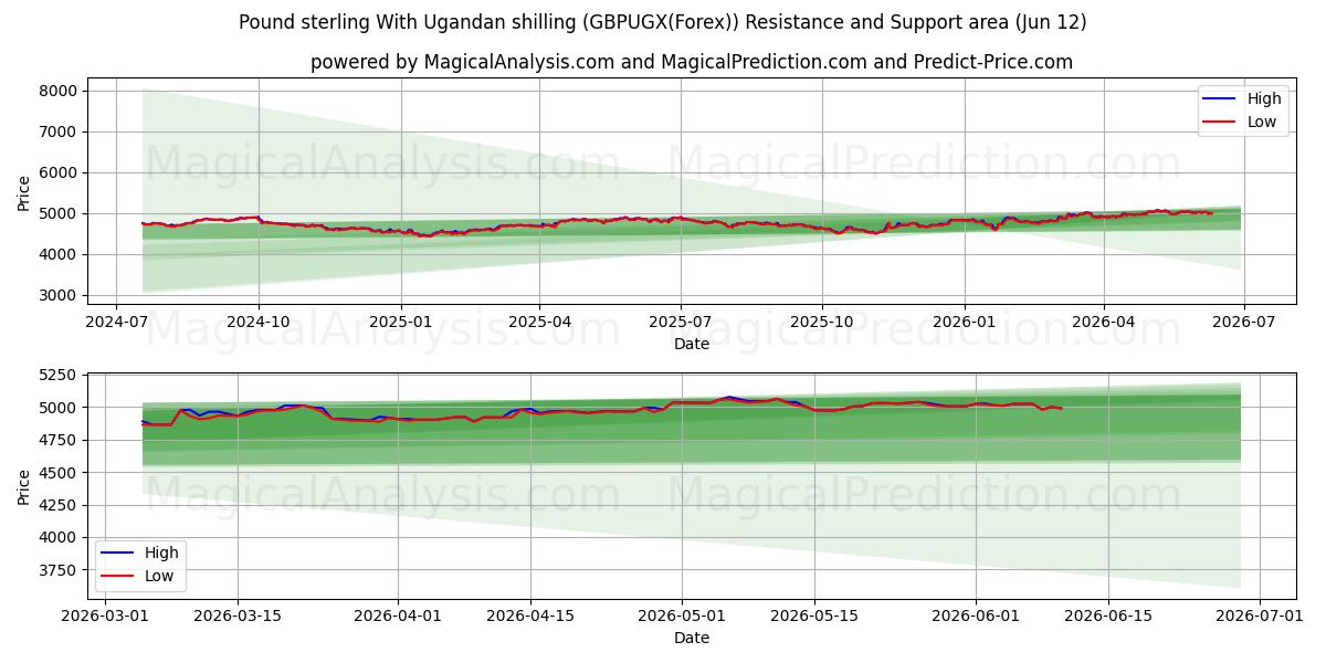  پوند استرلینگ با شیلینگ اوگاندا (GBPUGX(Forex)) Support and Resistance area (11 Jun) 