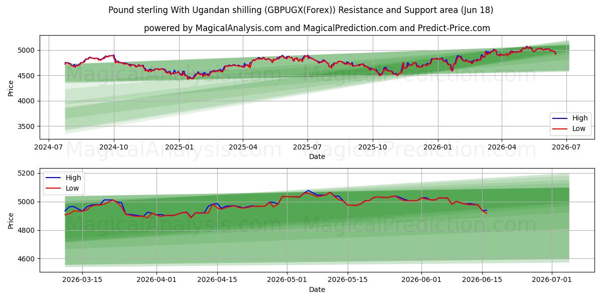 Pund sterling med ugandiske shilling (GBPUGX(Forex)) Support and Resistance area (17 Jun) 