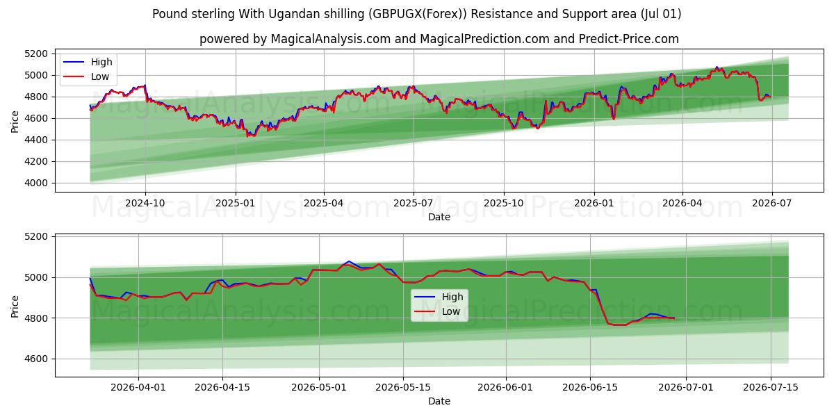  Englannin punta Ugandan shillinkillä (GBPUGX(Forex)) Support and Resistance area (30 Jun) 