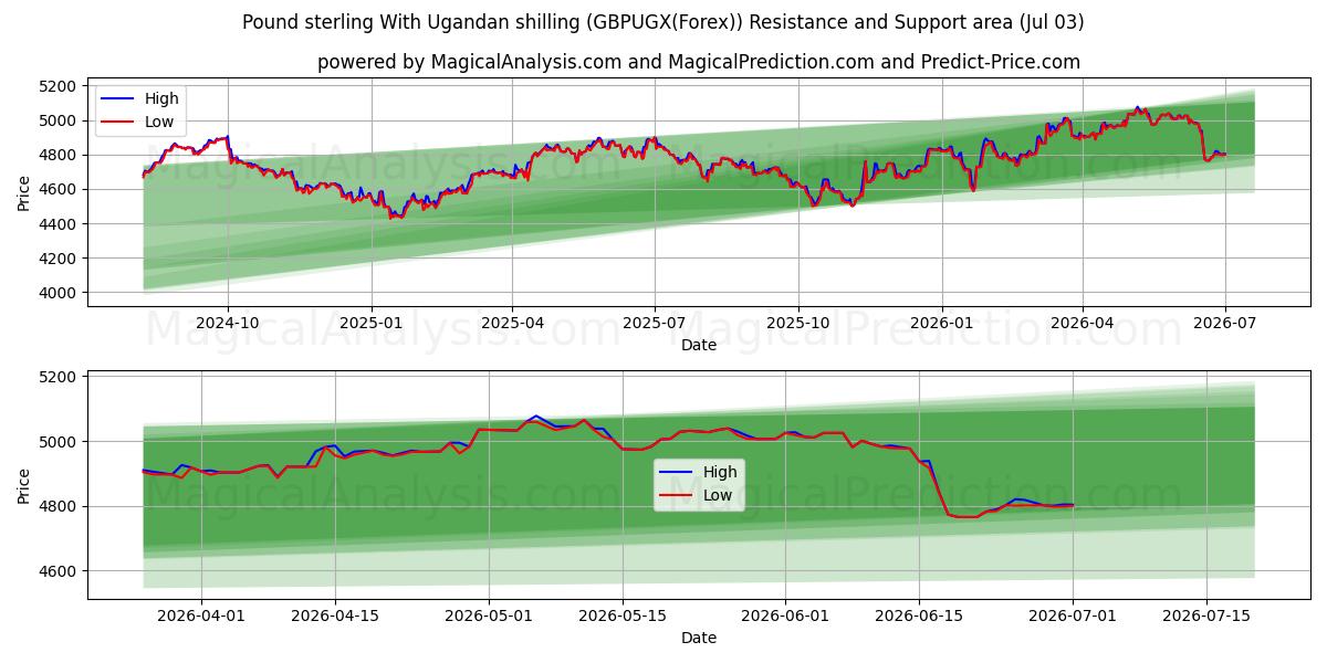  پوند استرلینگ با شیلینگ اوگاندا (GBPUGX(Forex)) Support and Resistance area (02 Jul) 