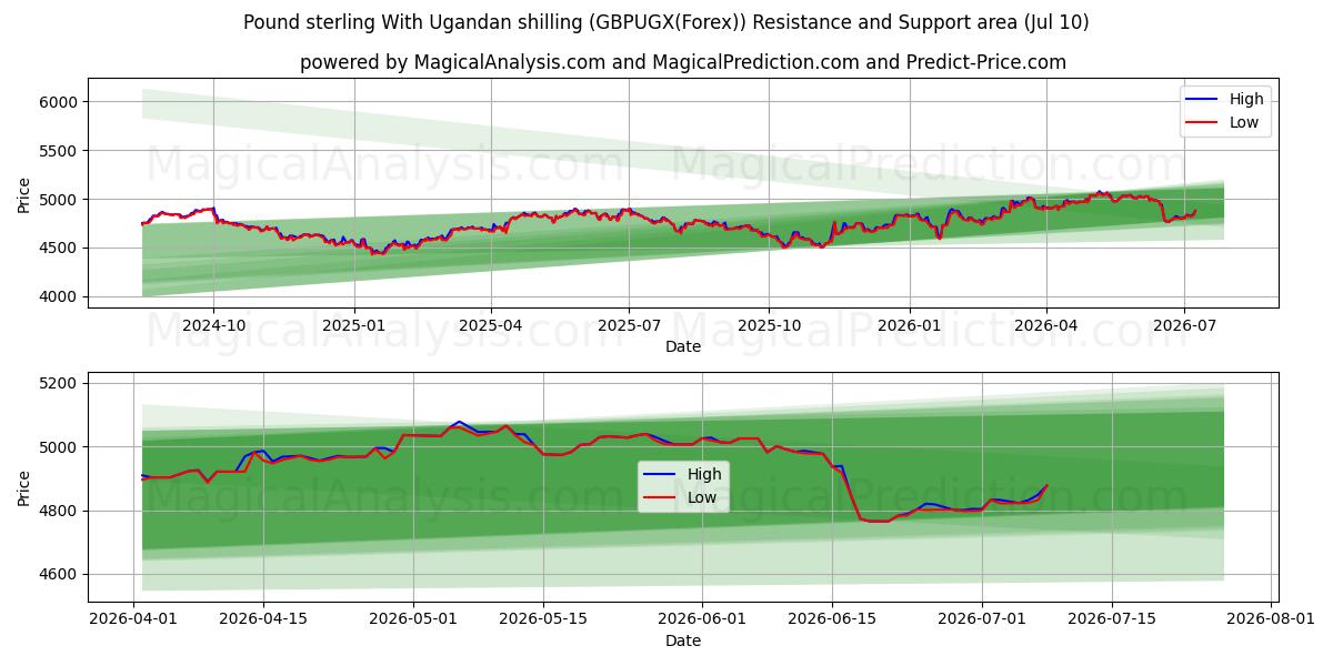  الجنيه الاسترليني مع الشلن الأوغندي (GBPUGX(Forex)) Support and Resistance area (09 Jul) 