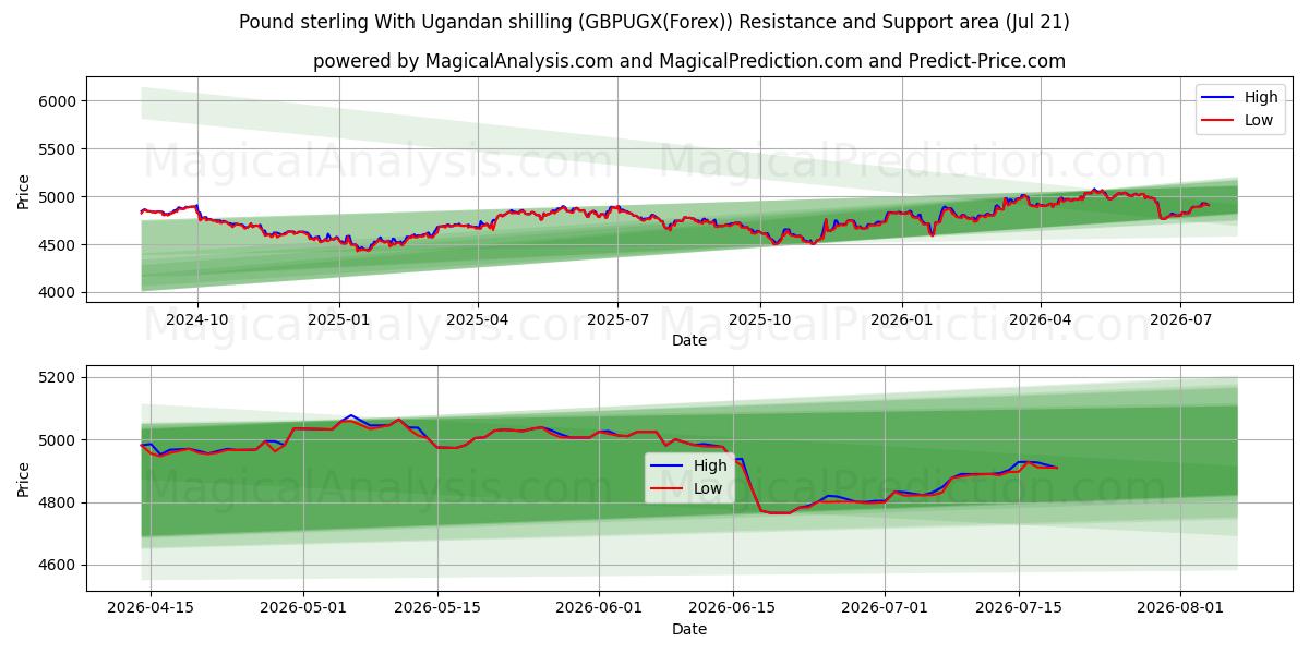  Фунт стерлингов к угандийскому шиллингу (GBPUGX(Forex)) Support and Resistance area (20 Jul) 