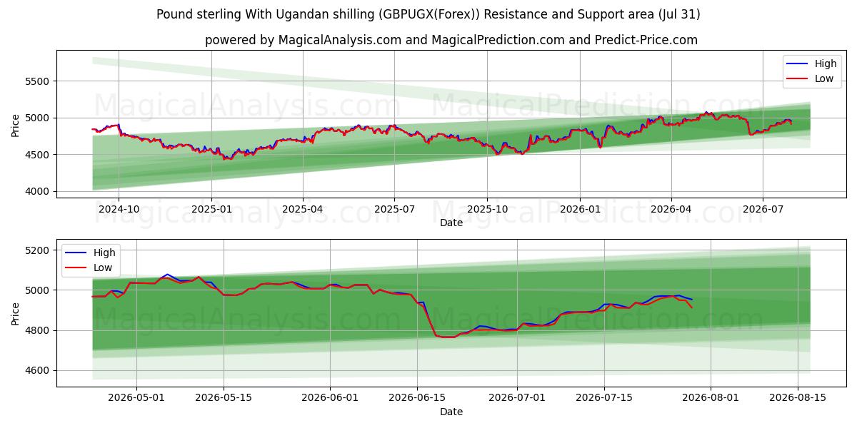  英ポンドとウガンダ シリング (GBPUGX(Forex)) Support and Resistance area (30 Jul) 