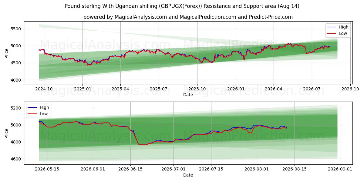  英镑 乌干达先令 (GBPUGX(Forex)) Support and Resistance area (13 Aug) 