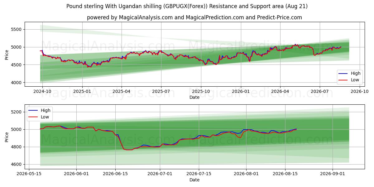  युगांडा शिलिंग के साथ पाउंड स्टर्लिंग (GBPUGX(Forex)) Support and Resistance area (19 Aug) 