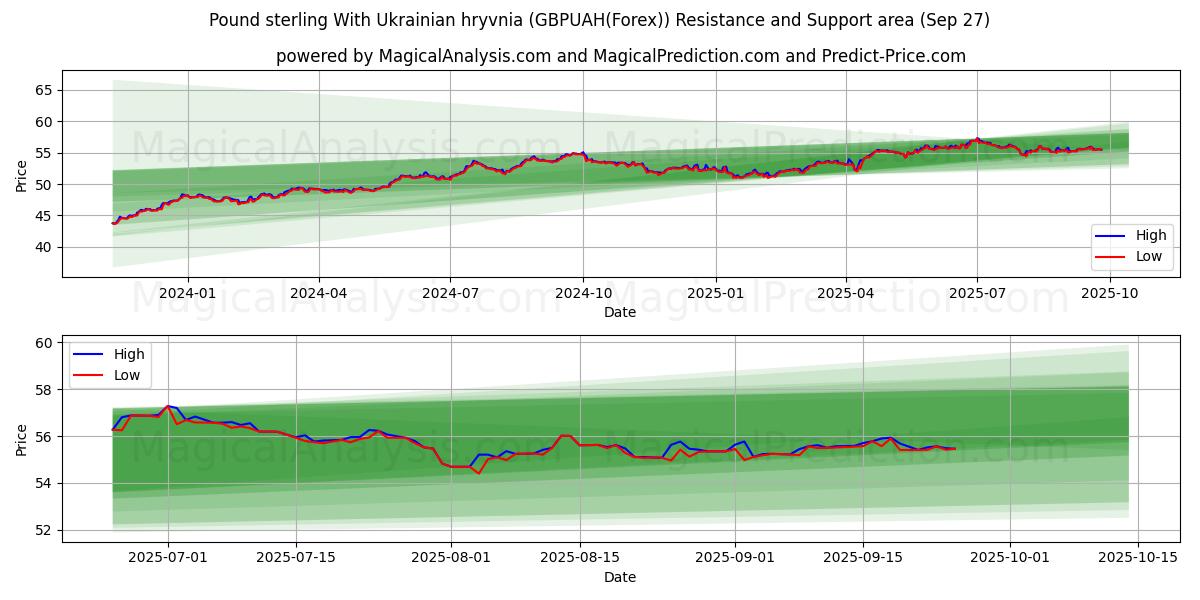  파운드 스털링과 우크라이나 흐리브냐 (GBPUAH(Forex)) Support and Resistance area (26 Sep) 