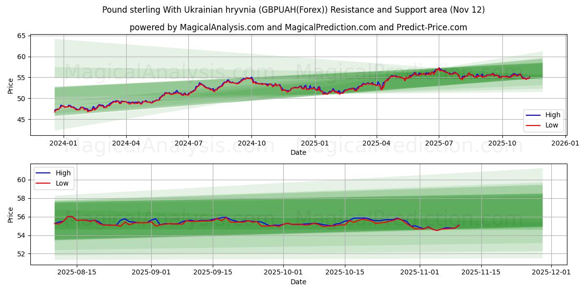  Pound sterling With Ukrainian hryvnia (GBPUAH(Forex)) Support and Resistance area (11 Nov) 
