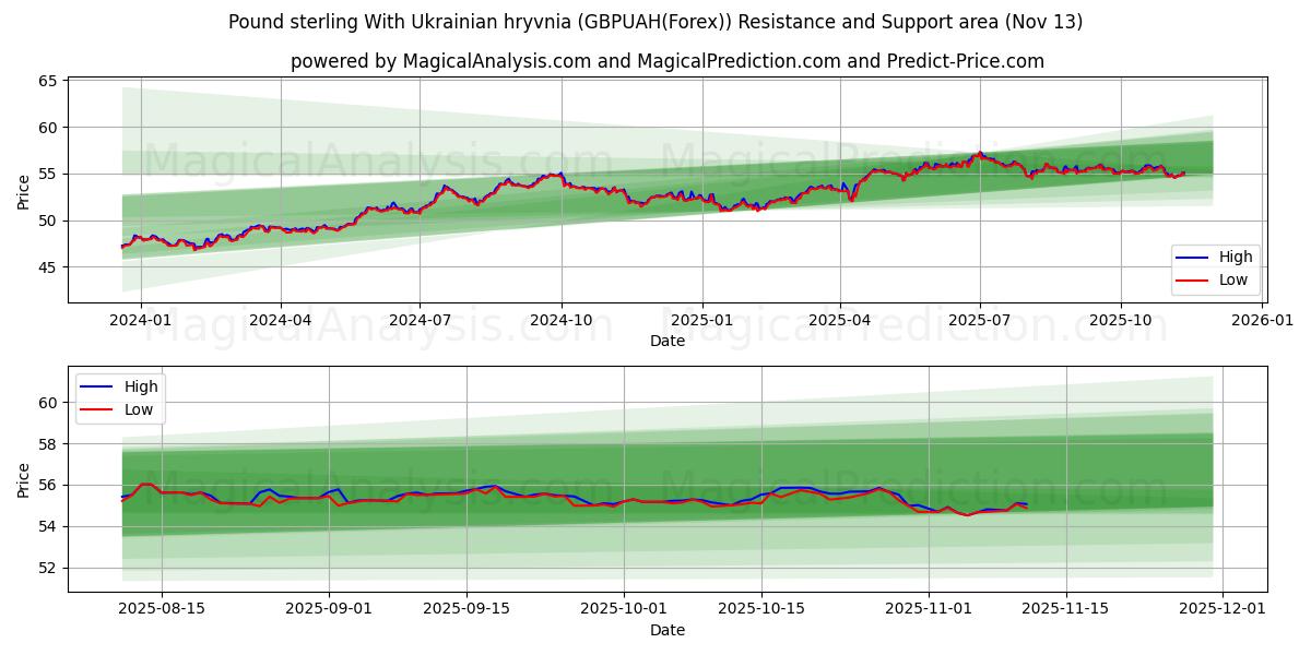  Englannin punta Ukrainan hryvnia kanssa (GBPUAH(Forex)) Support and Resistance area (12 Nov) 