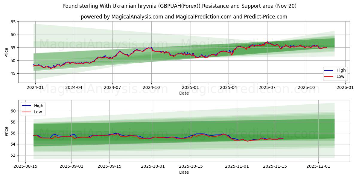  Pund med ukrainska hryvnia (GBPUAH(Forex)) Support and Resistance area (19 Nov) 