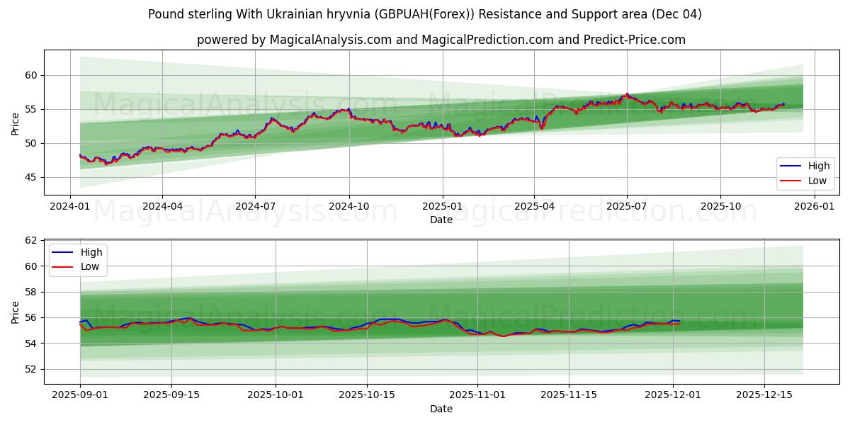  Pound sterling With Ukrainian hryvnia (GBPUAH(Forex)) Support and Resistance area (03 Dec) 
