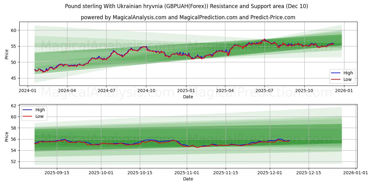  यूक्रेनी रिव्निया के साथ पाउंड स्टर्लिंग (GBPUAH(Forex)) Support and Resistance area (09 Dec) 