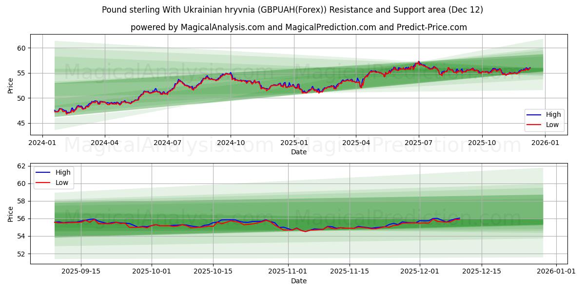  İngiliz Grivnası ile İngiliz Sterlini (GBPUAH(Forex)) Support and Resistance area (11 Dec) 