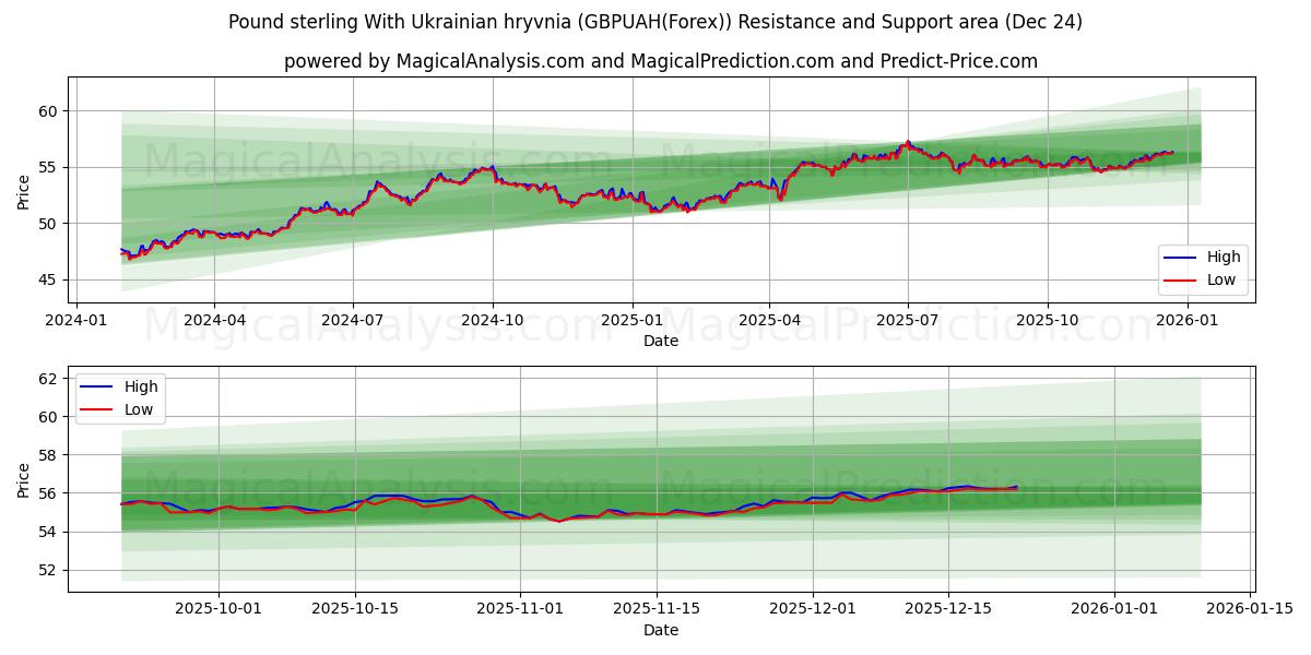  Pound sterling With Ukrainian hryvnia (GBPUAH(Forex)) Support and Resistance area (23 Dec) 