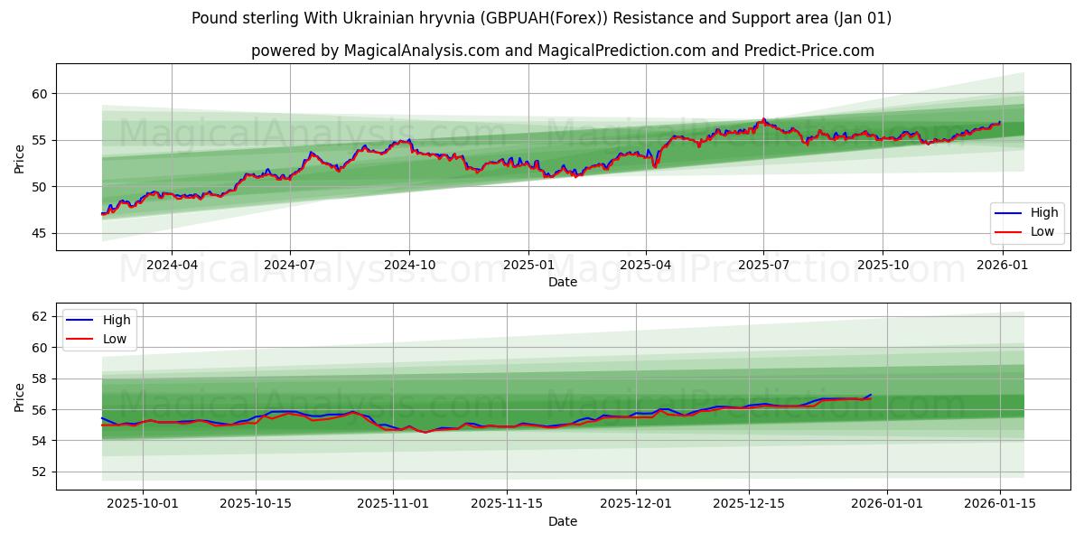  Sterlina britannica Con grivna ucraina (GBPUAH(Forex)) Support and Resistance area (31 Dec) 