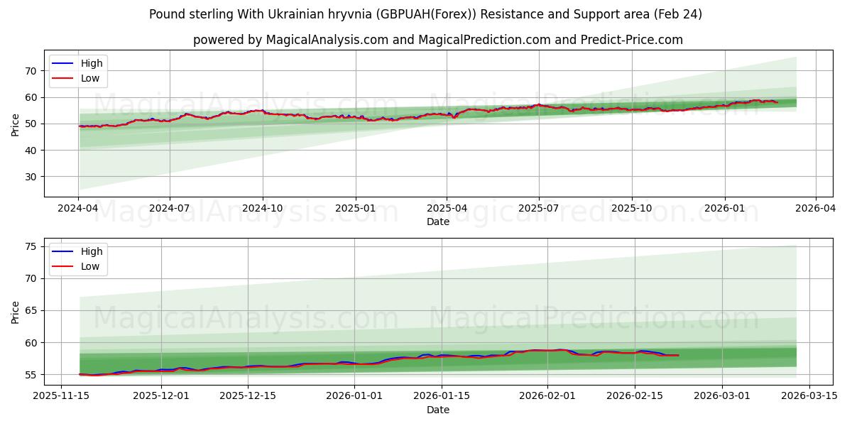  英镑兑乌克兰格里夫纳 (GBPUAH(Forex)) Support and Resistance area (23 Feb) 
