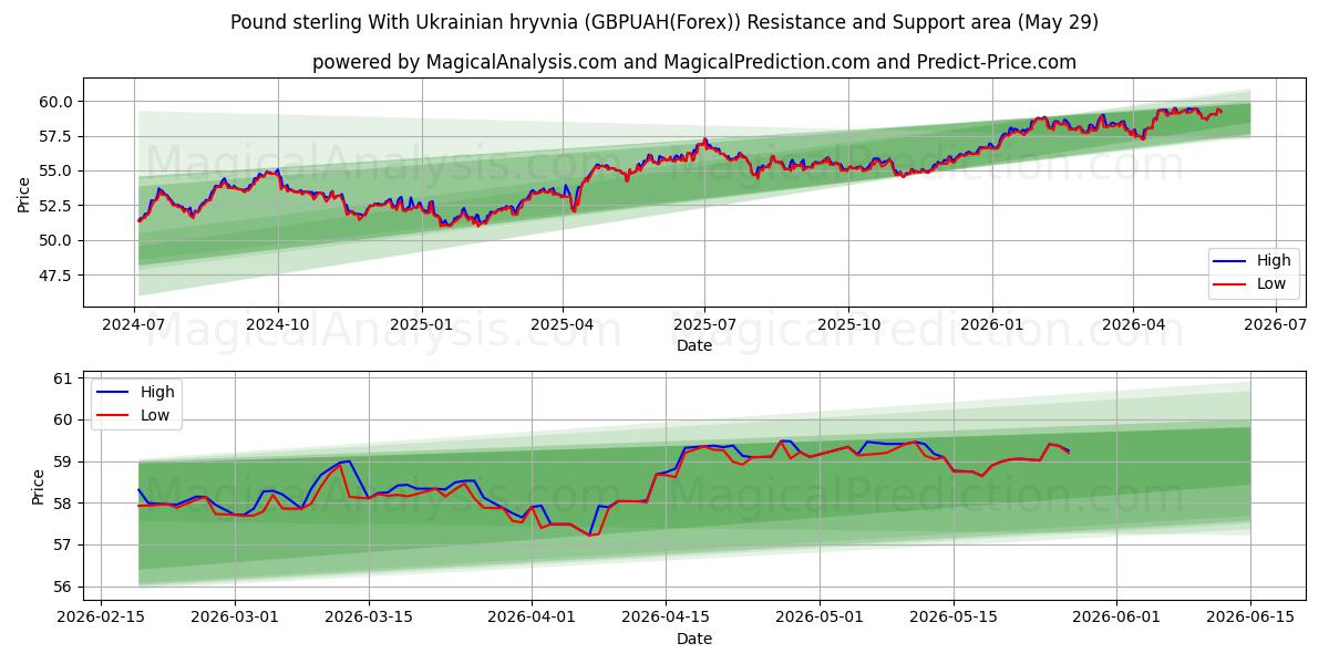  Pund med ukrainsk hryvnia (GBPUAH(Forex)) Support and Resistance area (28 May) 