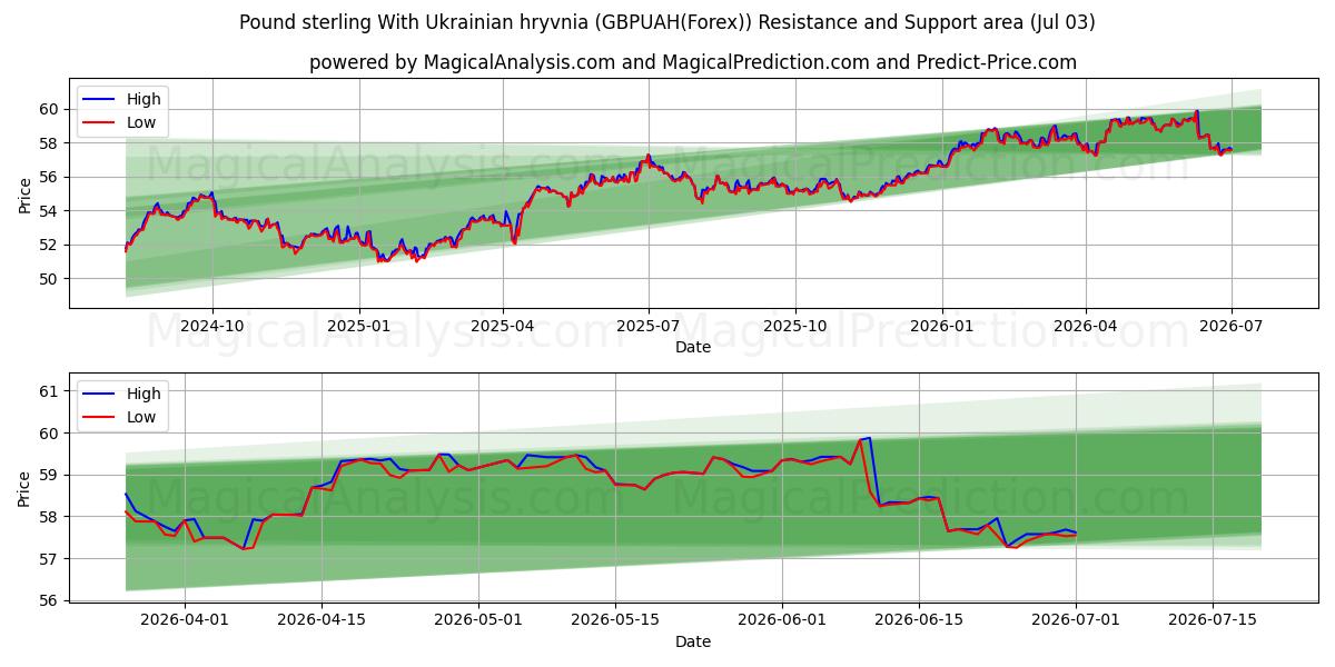  Sterlina britannica Con grivna ucraina (GBPUAH(Forex)) Support and Resistance area (02 Jul) 