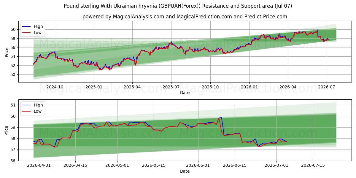  Libra esterlina com hryvnia ucraniana (GBPUAH(Forex)) Support and Resistance area (06 Jul) 