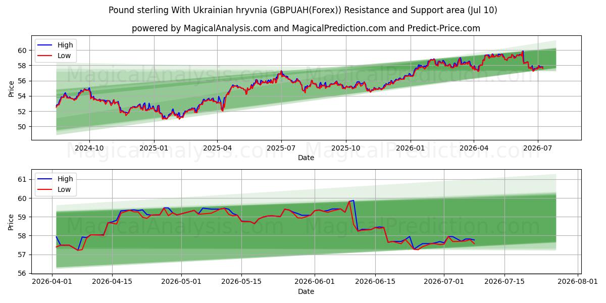  파운드 스털링과 우크라이나 흐리브냐 (GBPUAH(Forex)) Support and Resistance area (09 Jul) 