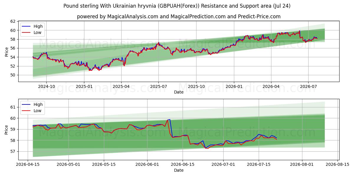  پوند استرلینگ با گریونای اوکراین (GBPUAH(Forex)) Support and Resistance area (23 Jul) 