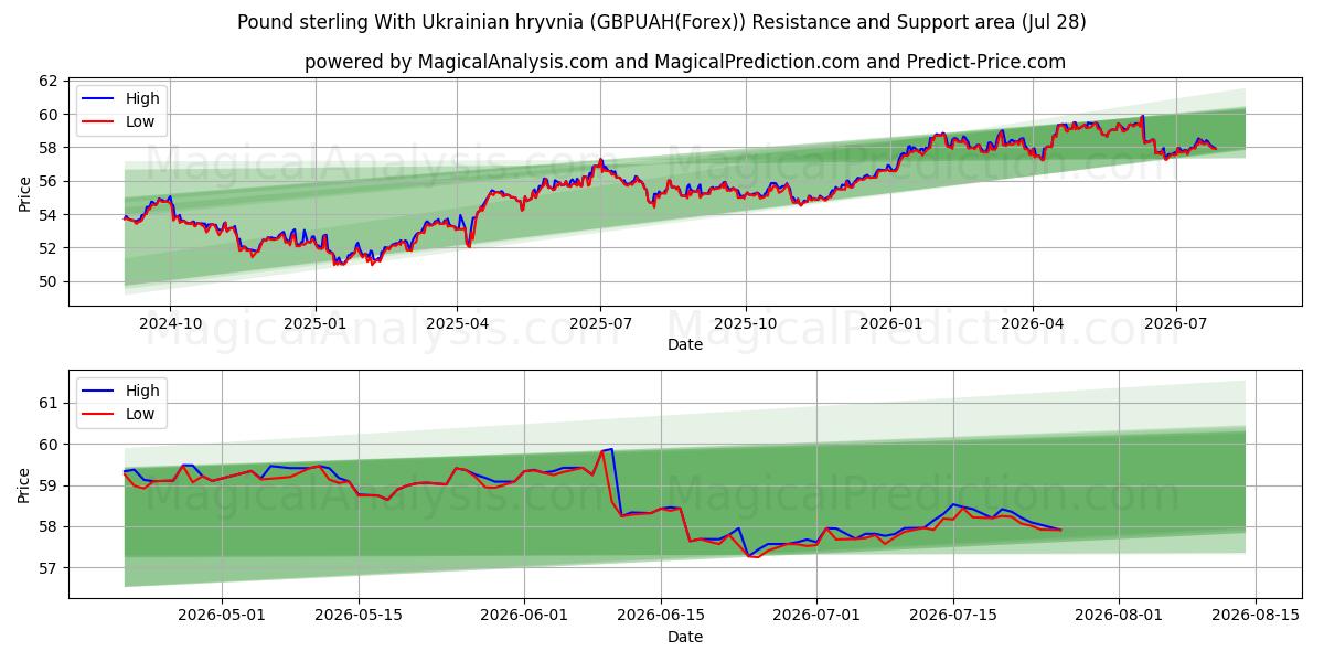  Pfund Sterling mit ukrainischer Griwna (GBPUAH(Forex)) Support and Resistance area (27 Jul) 