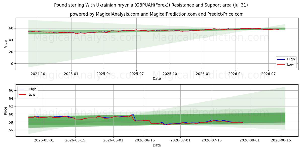  Englannin punta Ukrainan hryvnia kanssa (GBPUAH(Forex)) Support and Resistance area (30 Jul) 