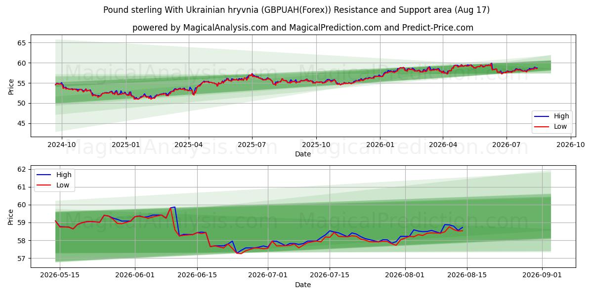  پوند استرلینگ با گریونای اوکراین (GBPUAH(Forex)) Support and Resistance area (16 Aug) 