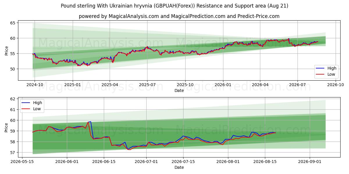  Pfund Sterling mit ukrainischer Griwna (GBPUAH(Forex)) Support and Resistance area (19 Aug) 