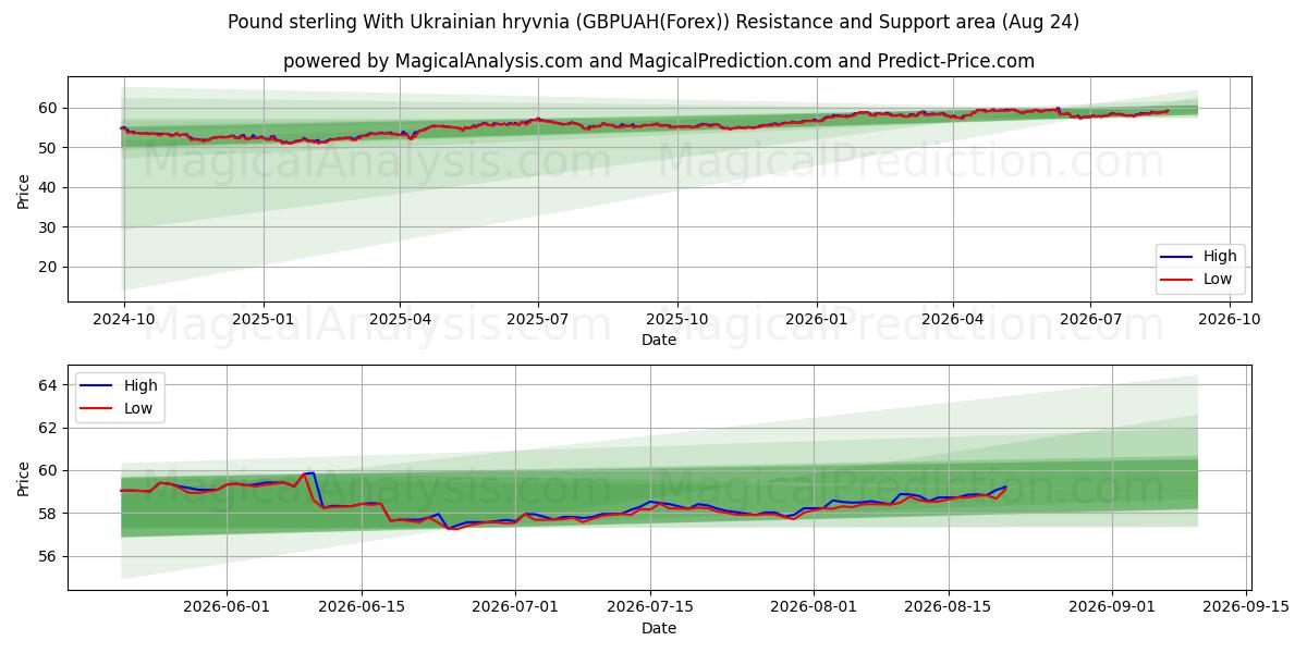  Sterlina britannica Con grivna ucraina (GBPUAH(Forex)) Support and Resistance area (23 Aug) 
