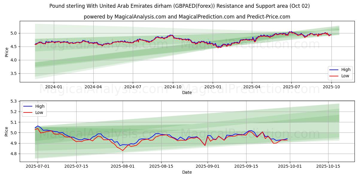  संयुक्त अरब अमीरात दिरहम के साथ पाउंड स्टर्लिंग (GBPAED(Forex)) Support and Resistance area (26 Sep) 