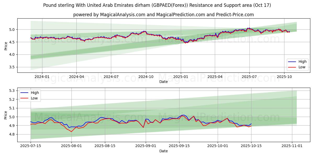  الجنيه الاسترليني مقابل الدرهم الإماراتي (GBPAED(Forex)) Support and Resistance area (16 Oct) 