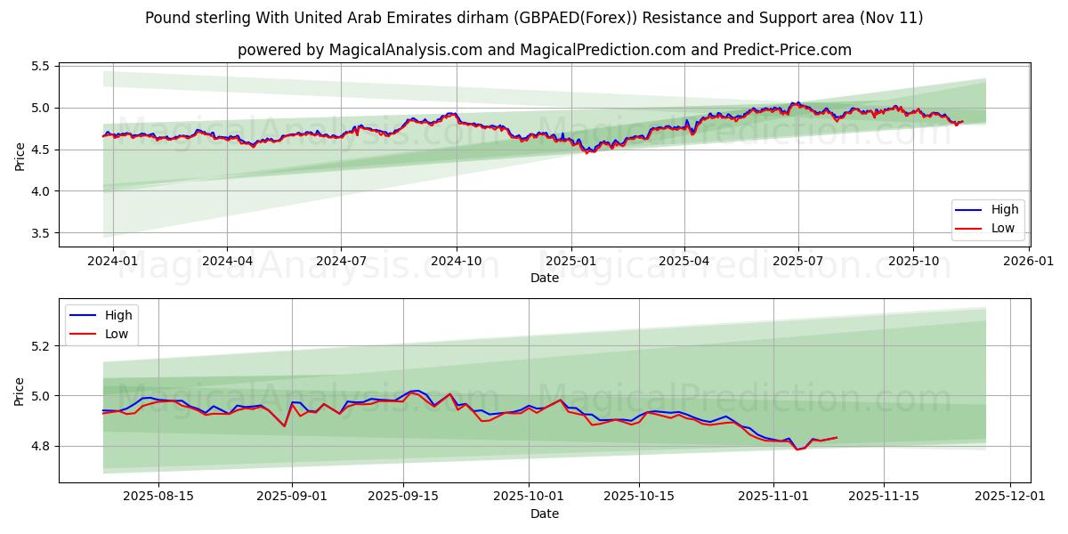  الجنيه الاسترليني مقابل الدرهم الإماراتي (GBPAED(Forex)) Support and Resistance area (10 Nov) 