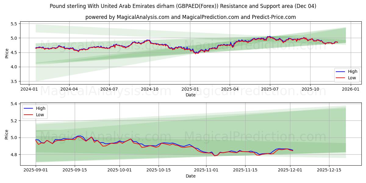  英镑 与 阿联酋迪拉姆 (GBPAED(Forex)) Support and Resistance area (03 Dec) 